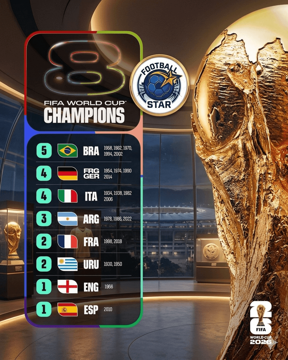 An infographic displaying the FIFA World Cup 2026 golden trophy alongside a leaderboard of past winners including Brazil, Germany, Italy, Argentina, France, Uruguay, England, and Spain, featuring the Football Star logo.